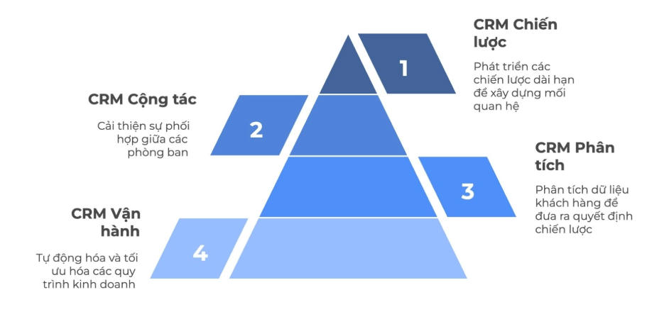 4 loại CRM phổ biến hiện nay, Phần mềm CRM là gì? Top 5 CRM tốt nhất cho Doanh nghiệp 2026