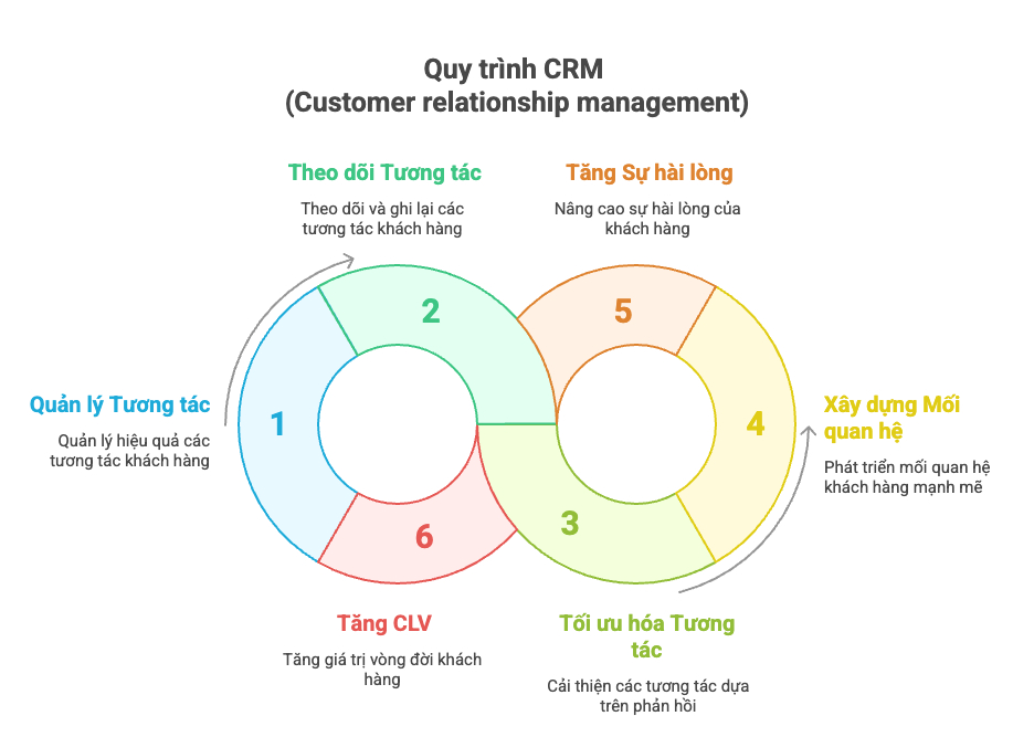  5 sai lầm triển khai CRM khiến Doanh nghiệp thất bại và cách khắc phục