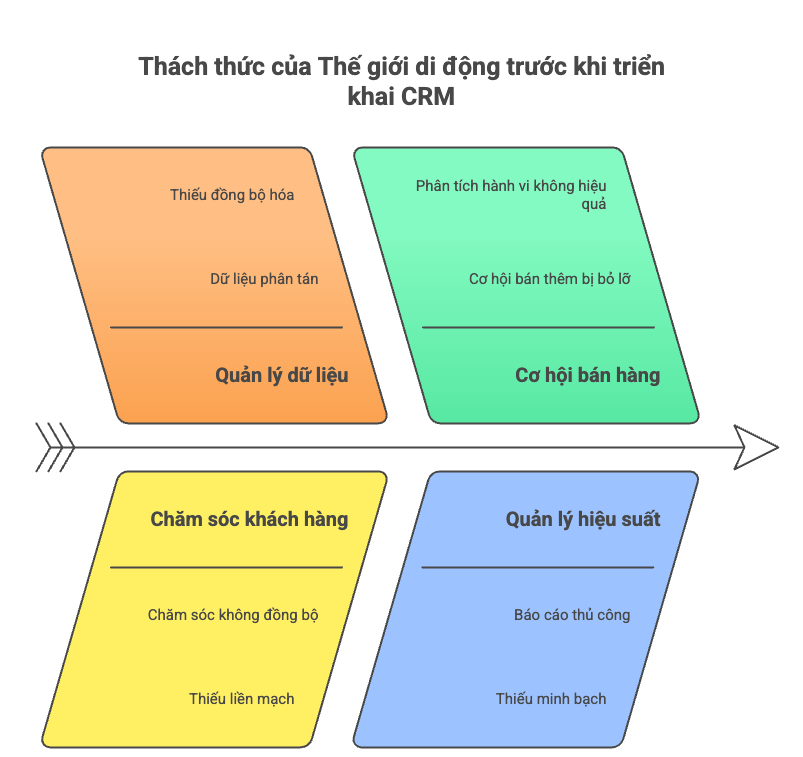 5 sai lầm triển khai CRM khiến Doanh nghiệp thất bại và cách khắc phục