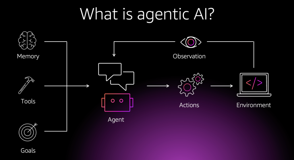 Agentic AI là gì?