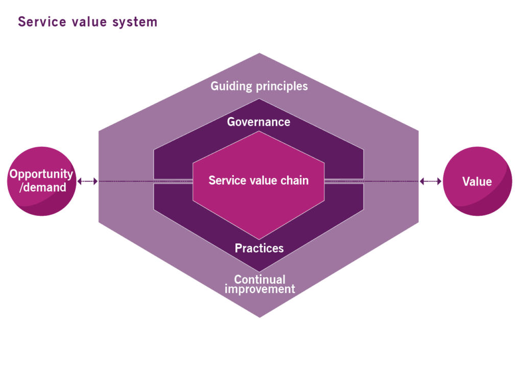 Hiểu Sai "Value" Trong ITIL 4 Có Thể Khiến Cả Dự Án Thất Bại